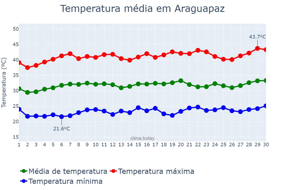 Temperatura em setembro em Araguapaz, GO, BR
