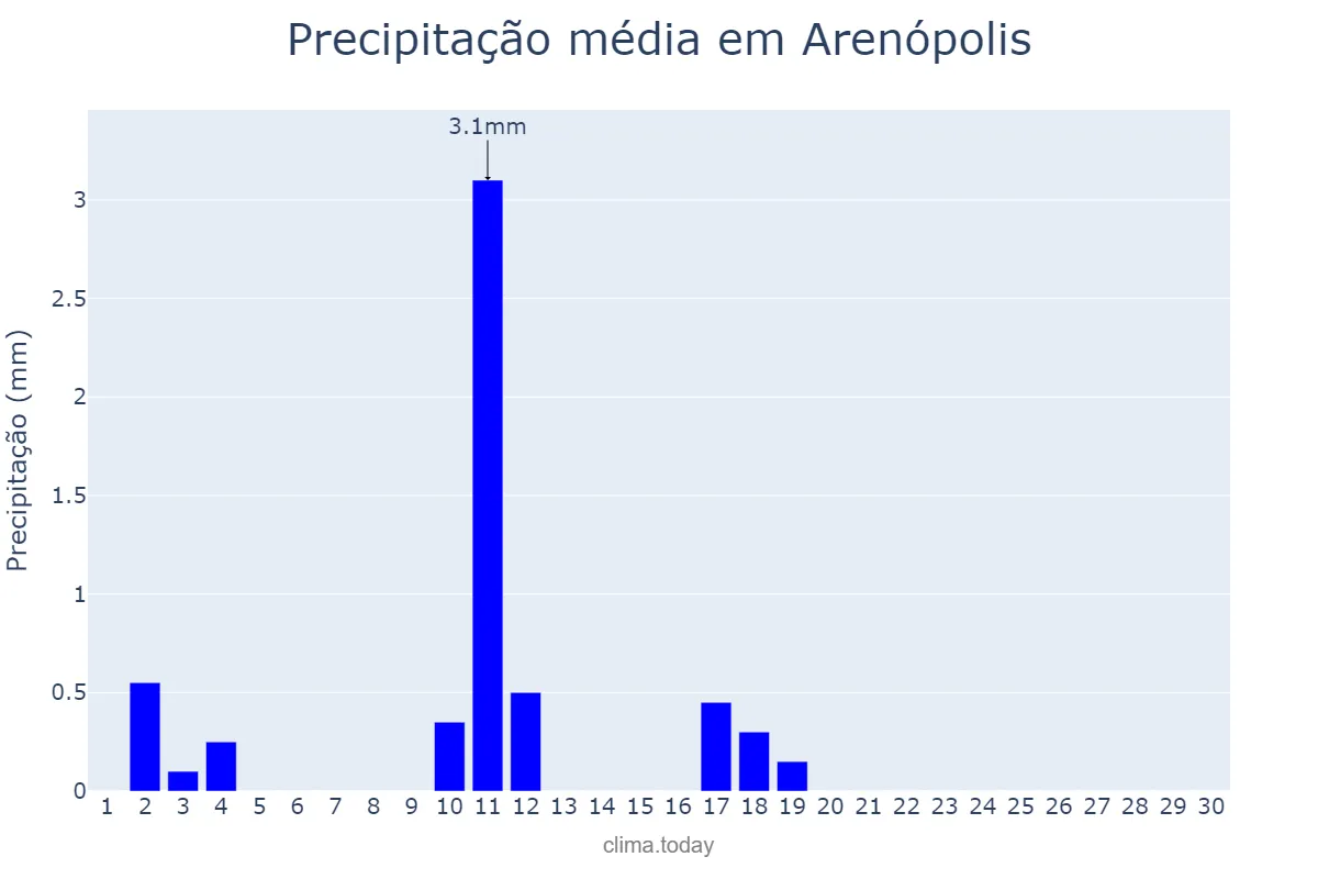 Precipitação em junho em Arenópolis, GO, BR