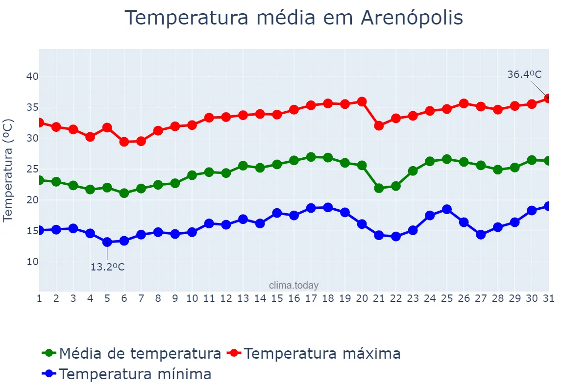 Temperatura em agosto em Arenópolis, GO, BR