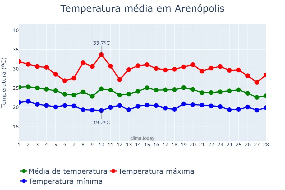 Temperatura em fevereiro em Arenópolis, GO, BR
