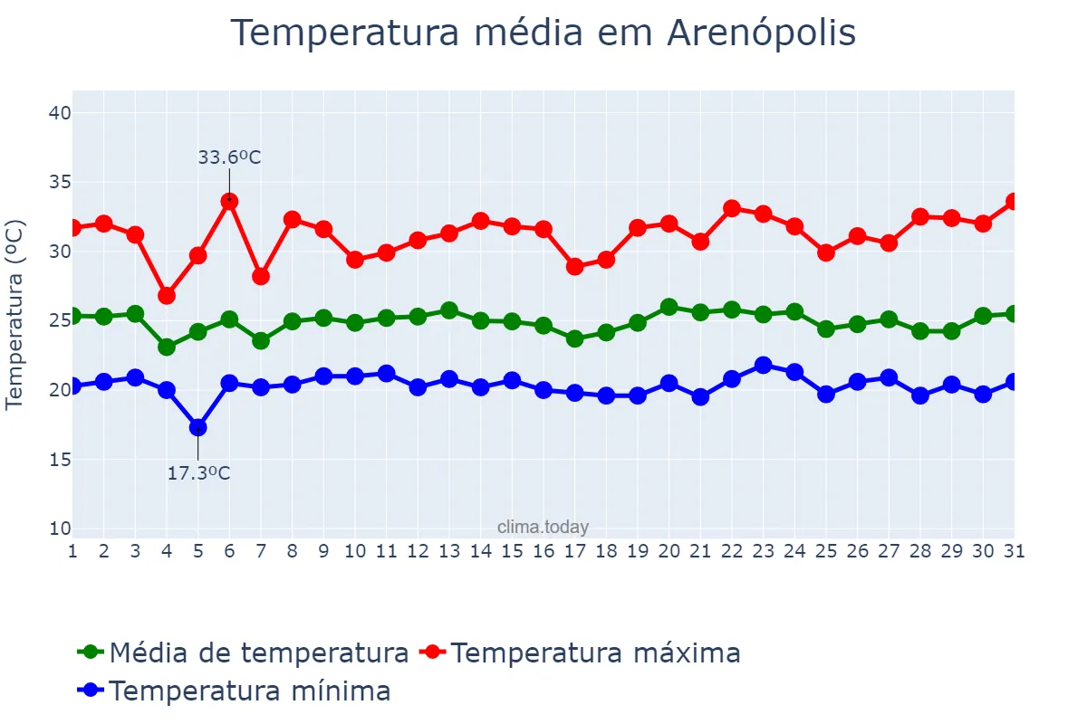 Temperatura em janeiro em Arenópolis, GO, BR