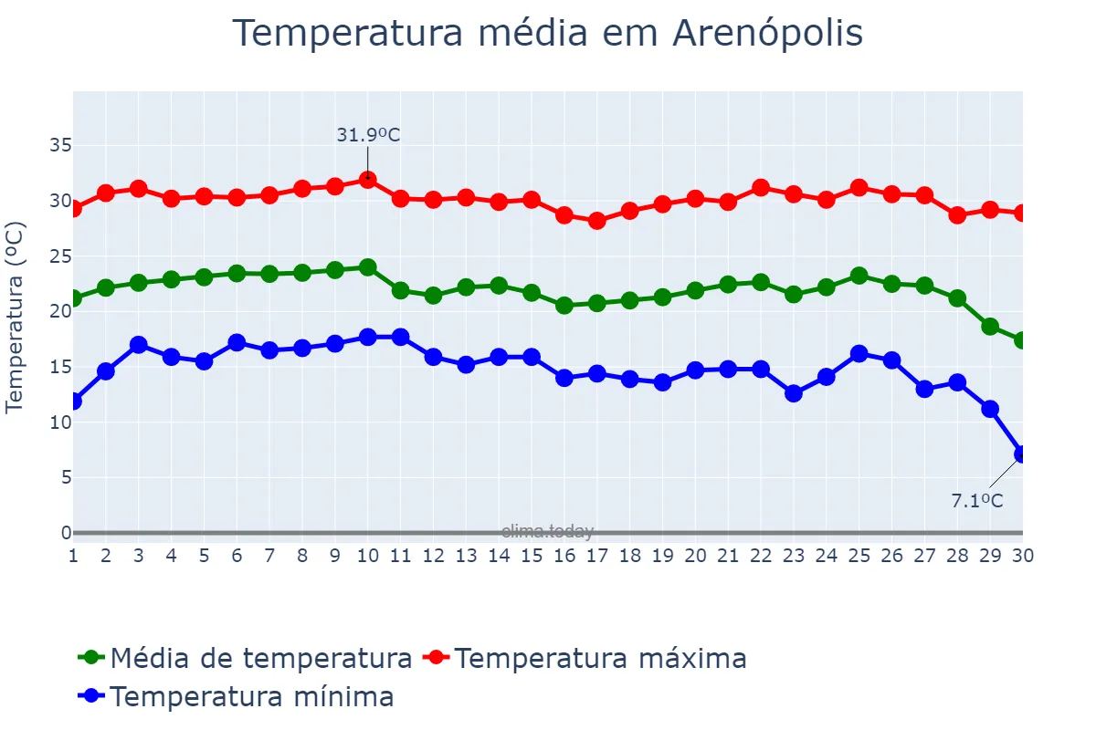 Temperatura em junho em Arenópolis, GO, BR
