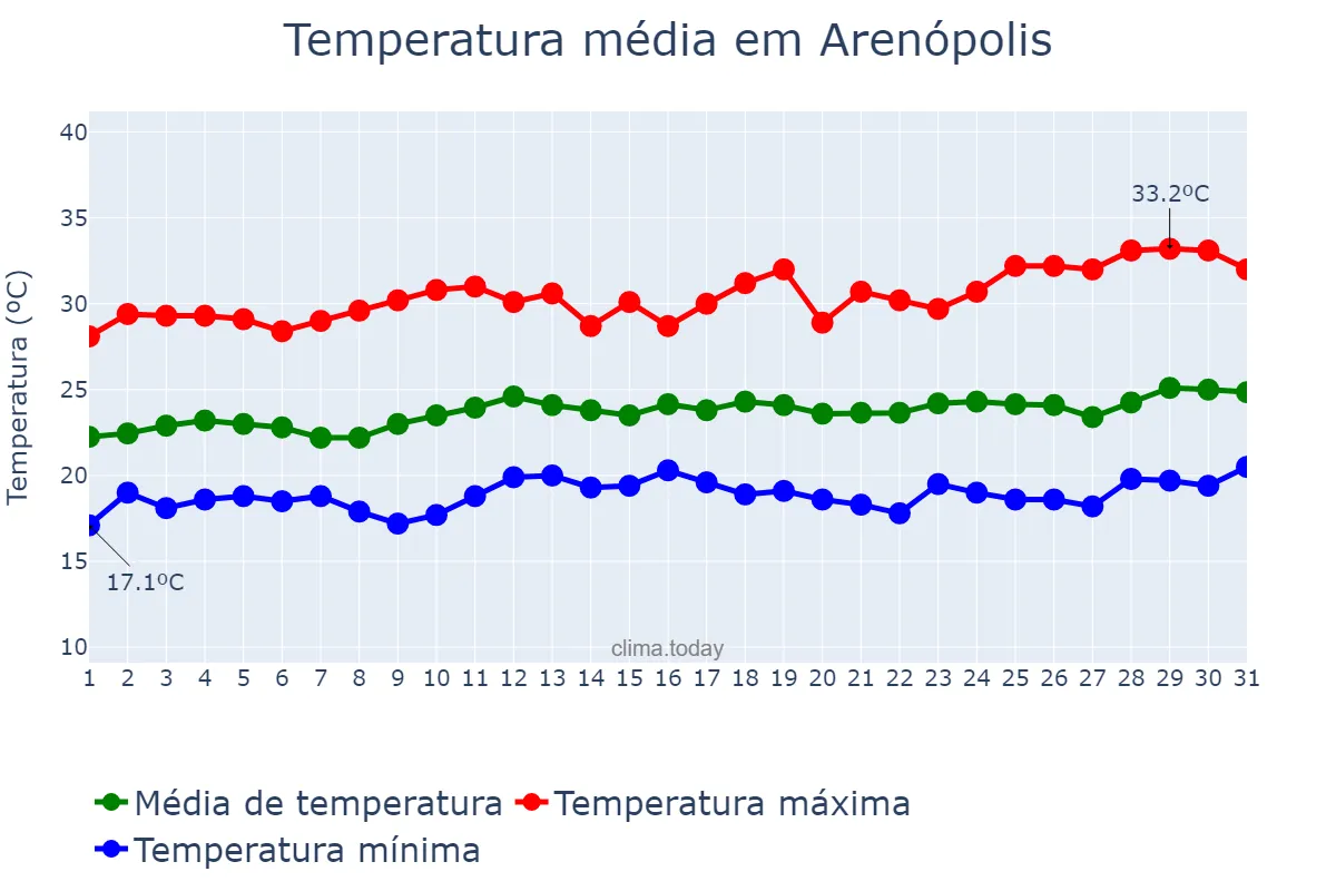 Temperatura em marco em Arenópolis, GO, BR