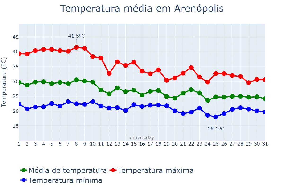 Temperatura em outubro em Arenópolis, GO, BR