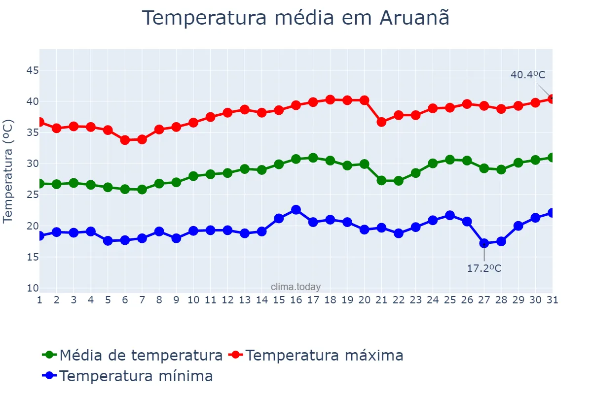 Temperatura em agosto em Aruanã, GO, BR