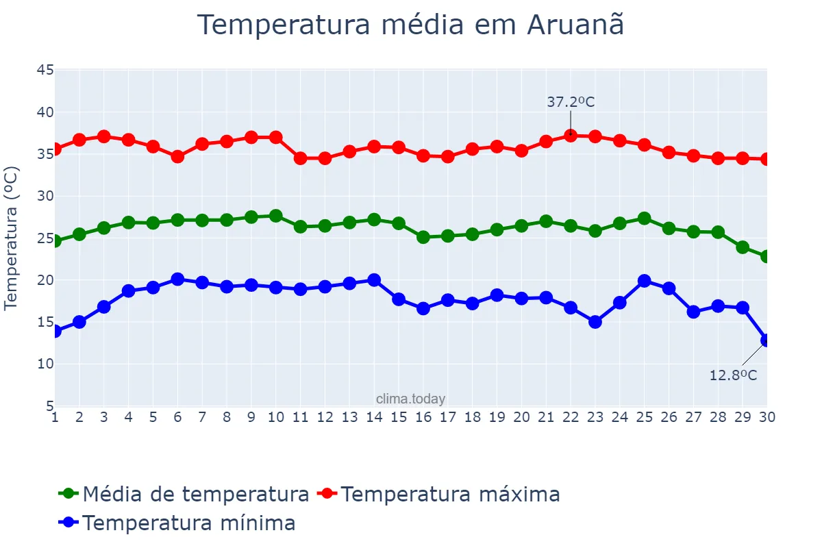 Temperatura em junho em Aruanã, GO, BR