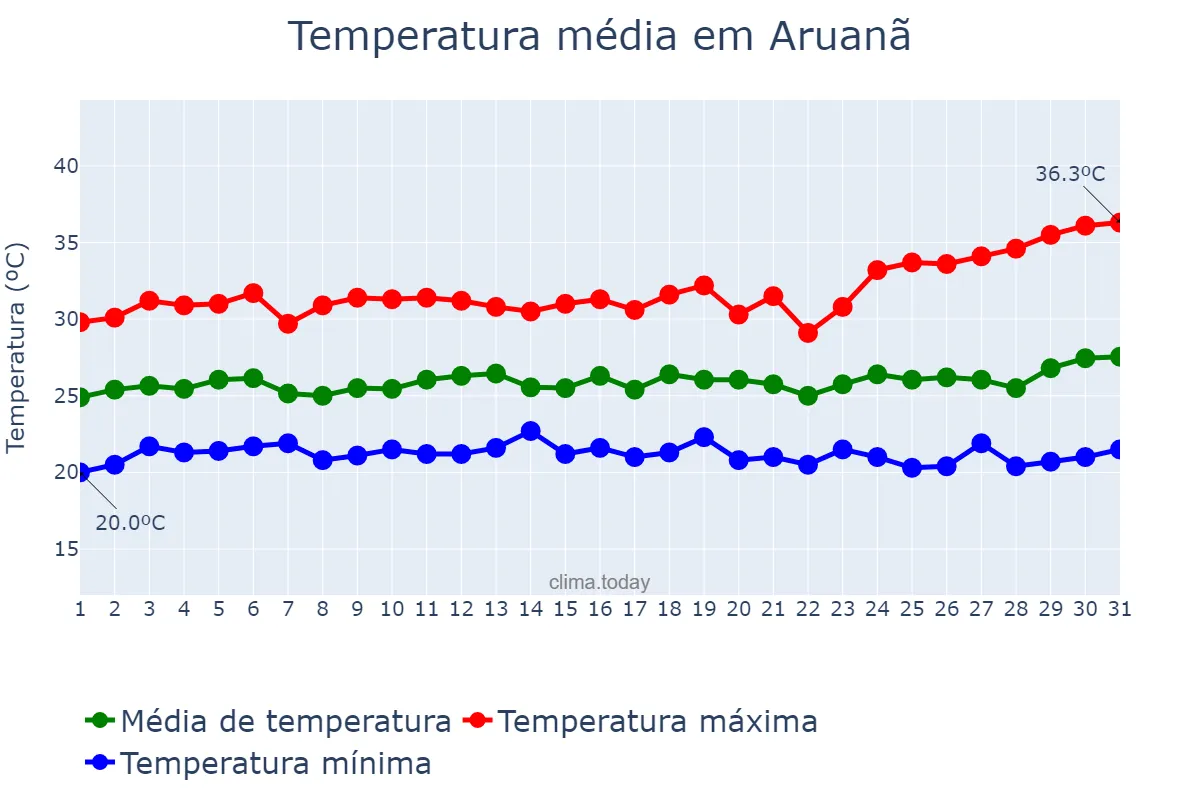 Temperatura em marco em Aruanã, GO, BR