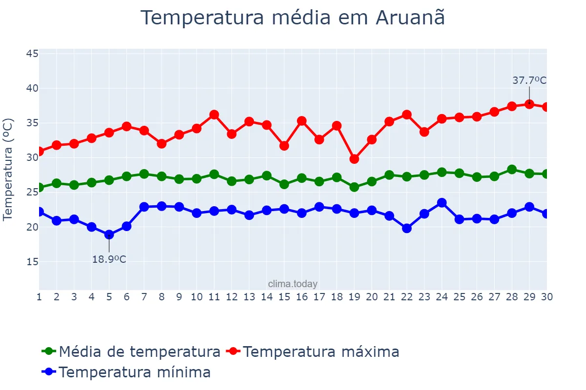 Temperatura em novembro em Aruanã, GO, BR