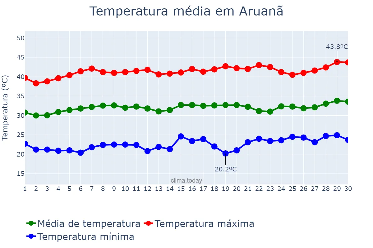 Temperatura em setembro em Aruanã, GO, BR