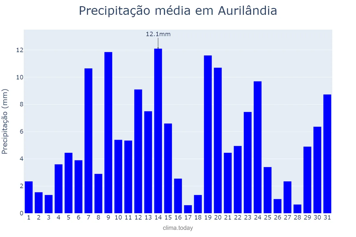 Precipitação em dezembro em Aurilândia, GO, BR