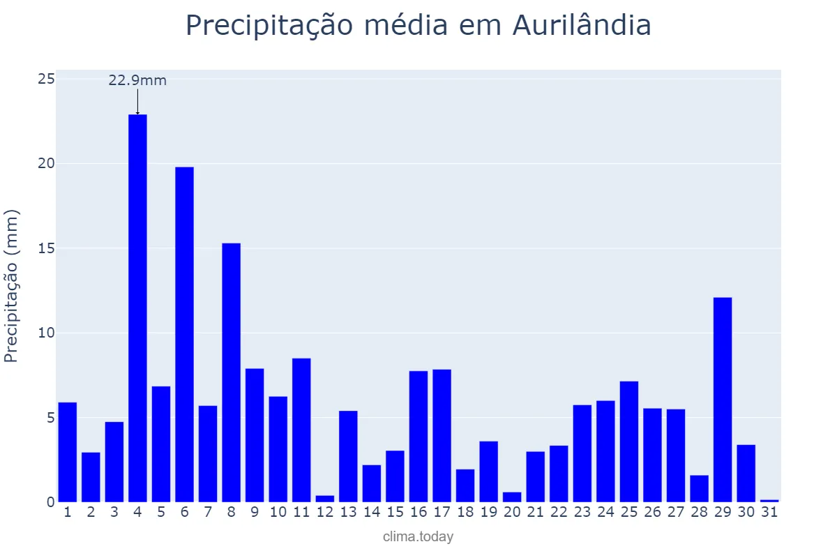 Precipitação em janeiro em Aurilândia, GO, BR