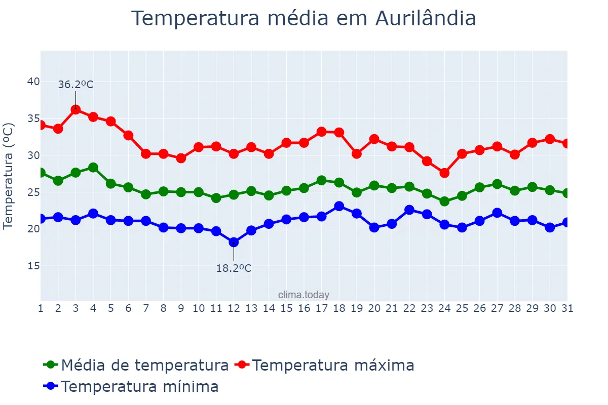 Temperatura em dezembro em Aurilândia, GO, BR