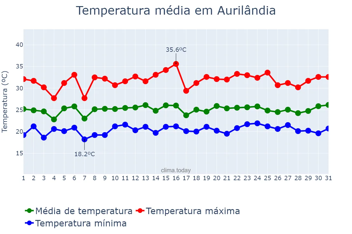 Temperatura em janeiro em Aurilândia, GO, BR