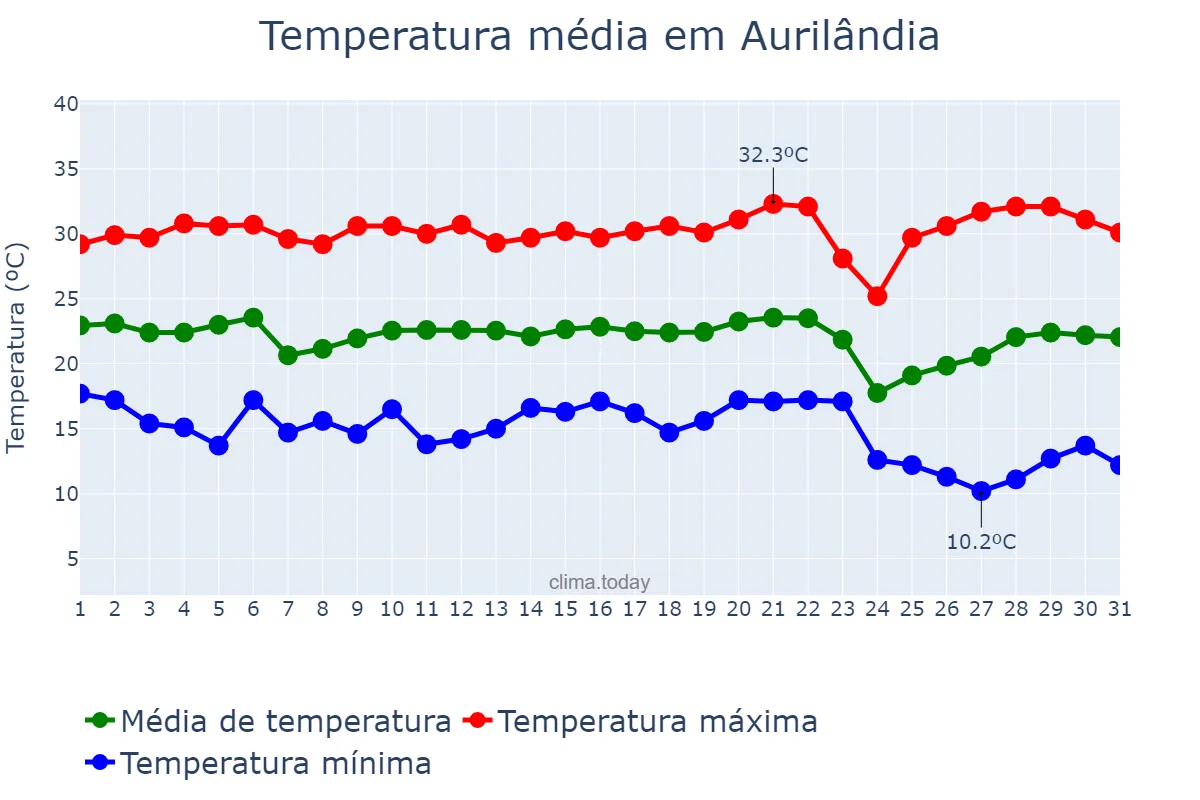Temperatura em maio em Aurilândia, GO, BR