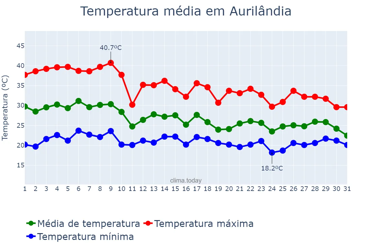 Temperatura em outubro em Aurilândia, GO, BR