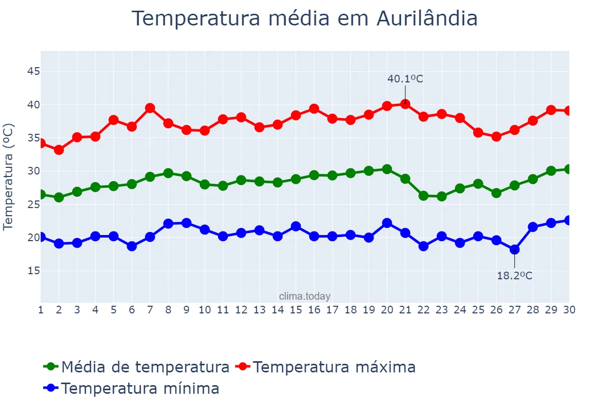 Temperatura em setembro em Aurilândia, GO, BR