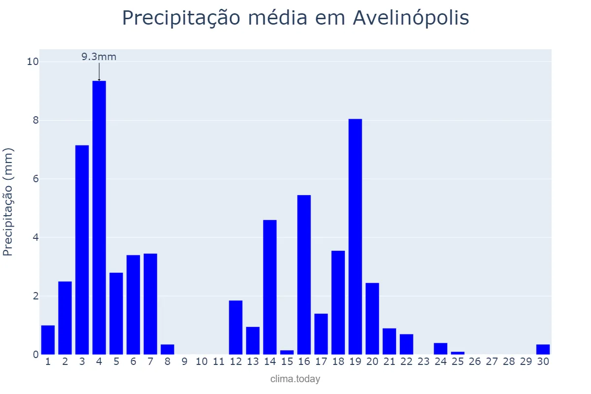 Precipitação em abril em Avelinópolis, GO, BR