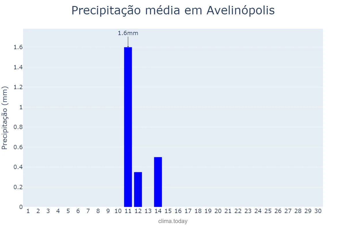 Precipitação em junho em Avelinópolis, GO, BR