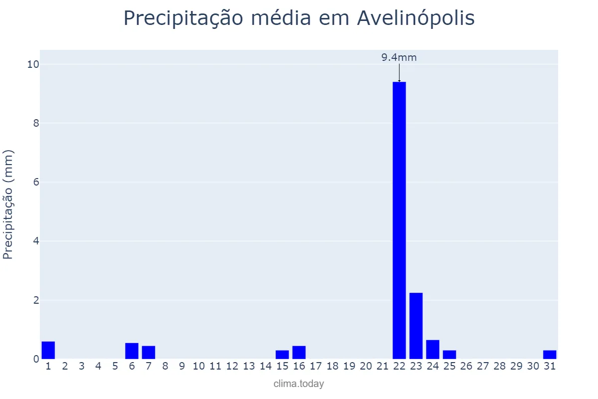 Precipitação em maio em Avelinópolis, GO, BR