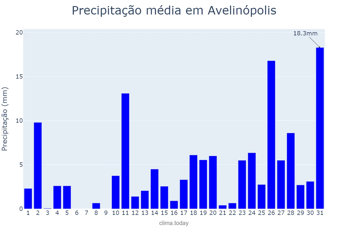 Precipitação em outubro em Avelinópolis, GO, BR