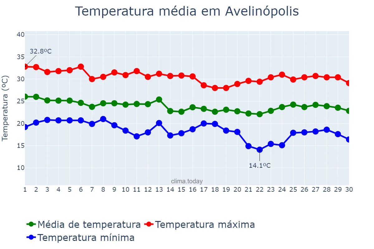 Temperatura em abril em Avelinópolis, GO, BR