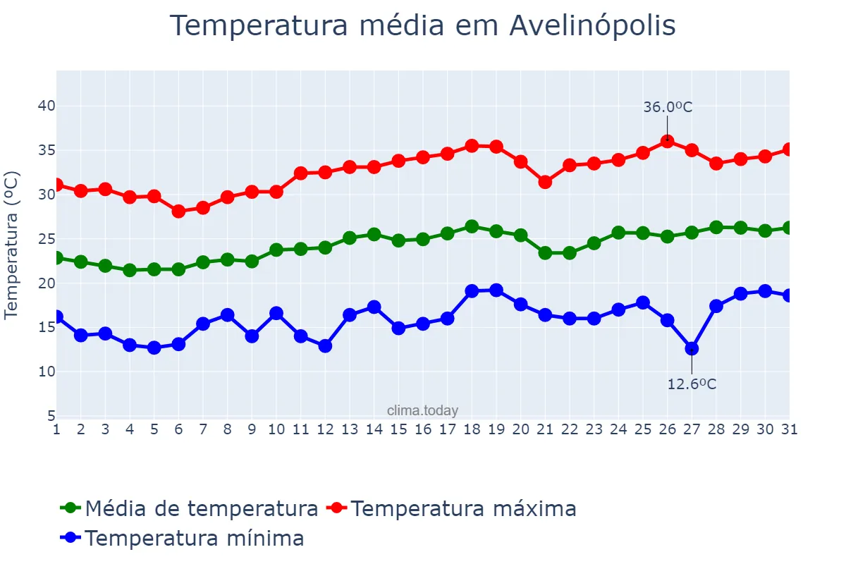 Temperatura em agosto em Avelinópolis, GO, BR