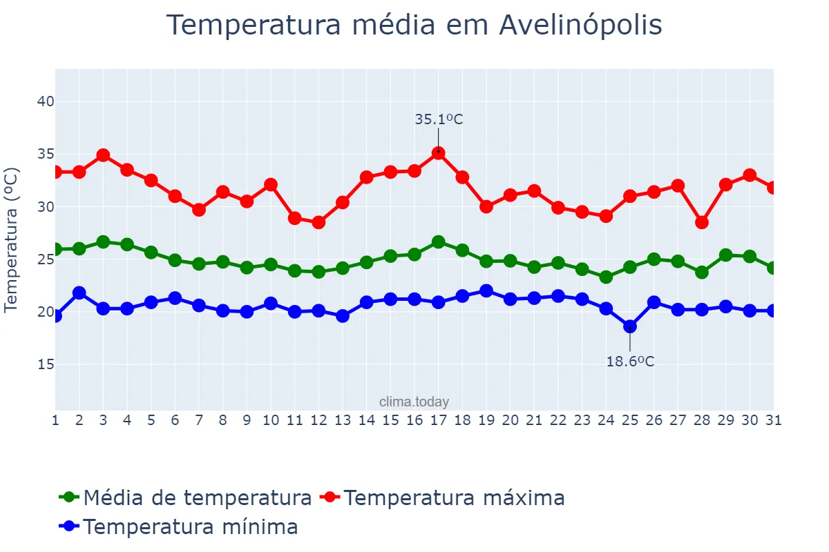 Temperatura em dezembro em Avelinópolis, GO, BR