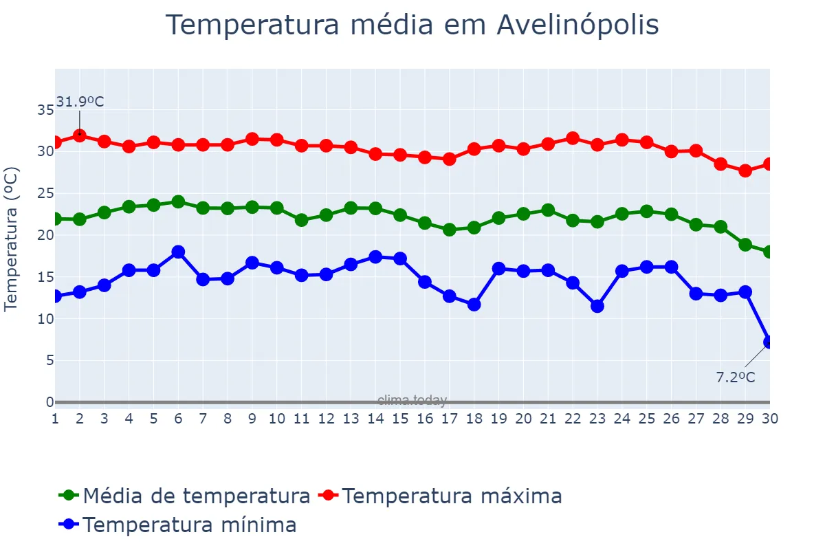 Temperatura em junho em Avelinópolis, GO, BR