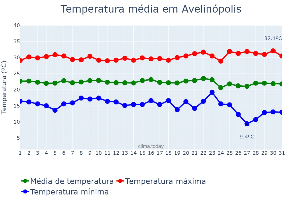 Temperatura em maio em Avelinópolis, GO, BR