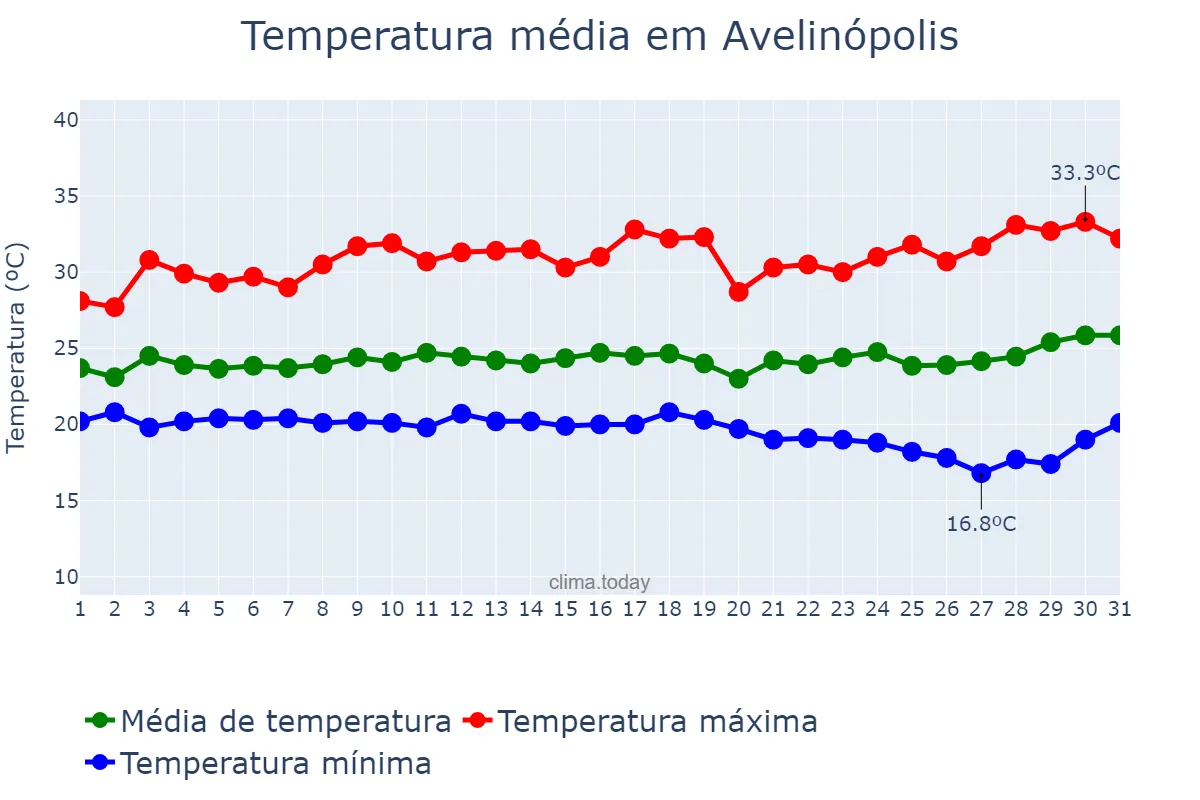Temperatura em marco em Avelinópolis, GO, BR