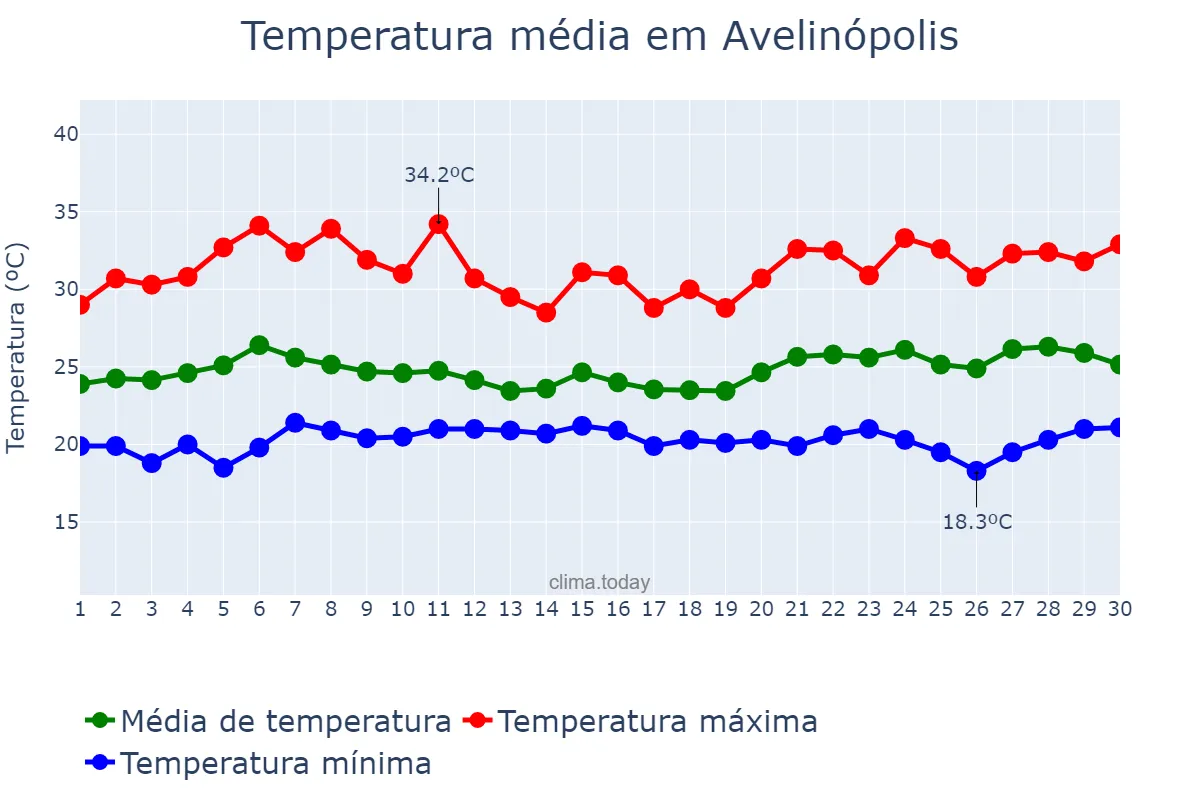 Temperatura em novembro em Avelinópolis, GO, BR