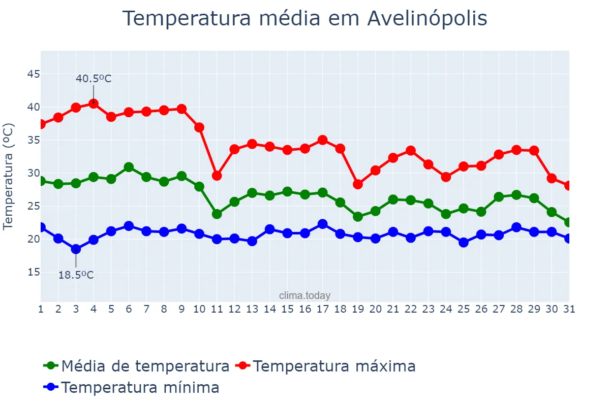 Temperatura em outubro em Avelinópolis, GO, BR