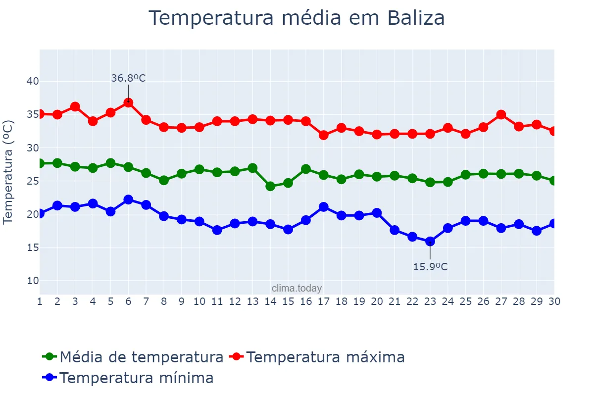 Temperatura em abril em Baliza, GO, BR