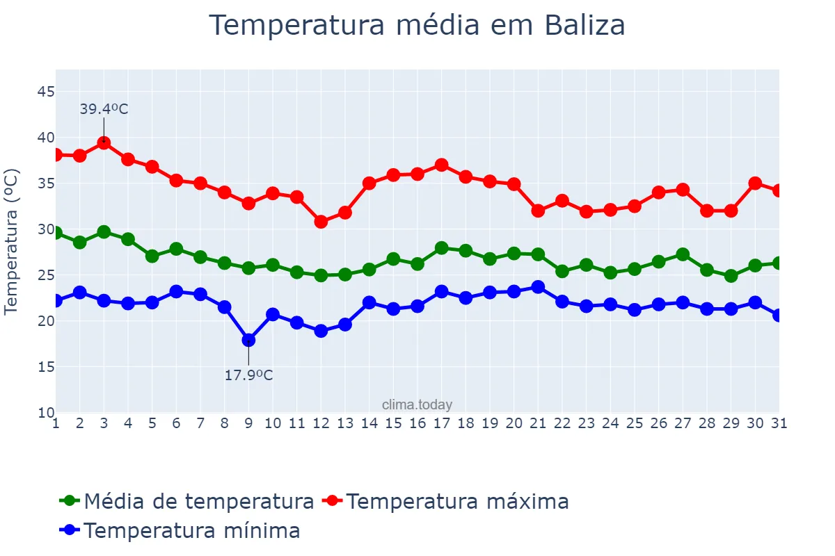 Temperatura em dezembro em Baliza, GO, BR