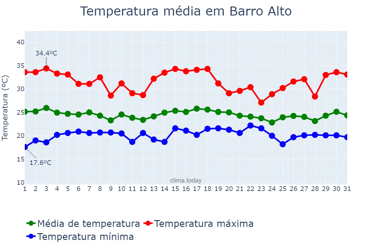 Temperatura em dezembro em Barro Alto, GO, BR