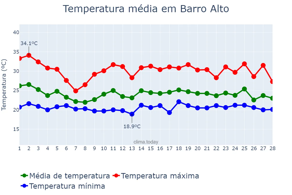 Temperatura em fevereiro em Barro Alto, GO, BR