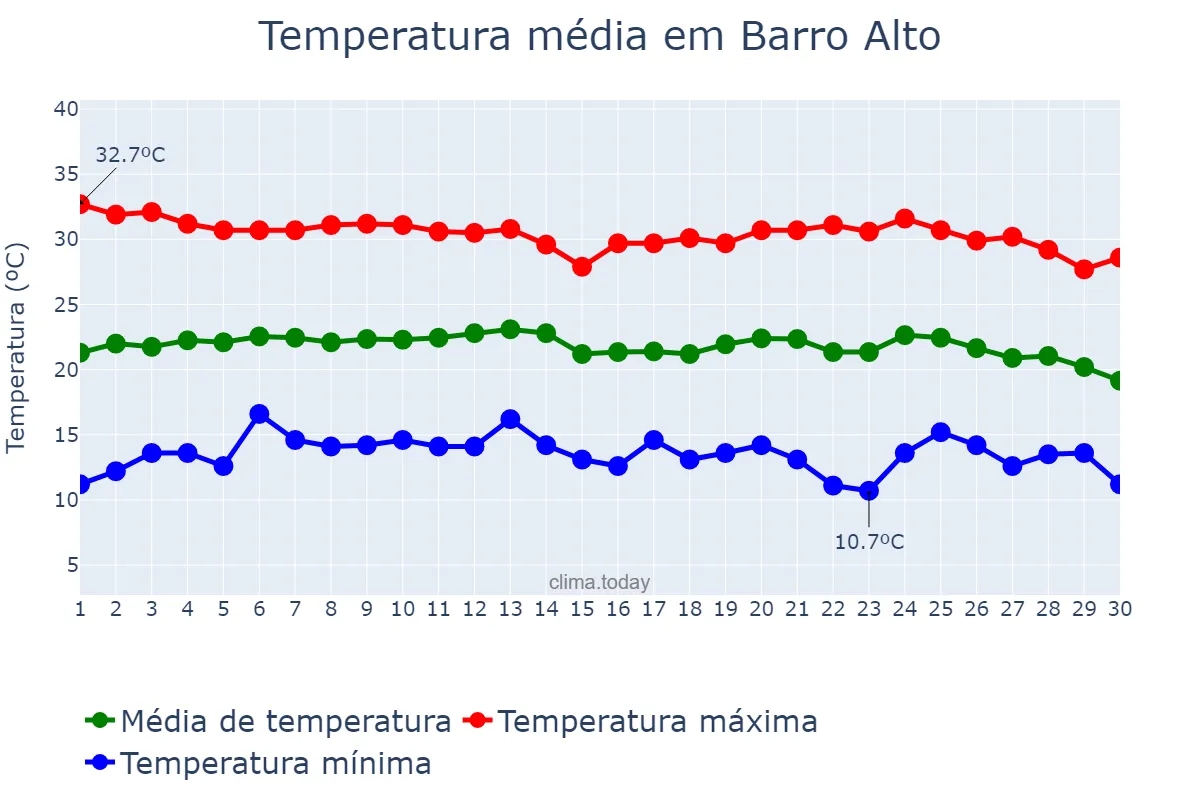Temperatura em junho em Barro Alto, GO, BR