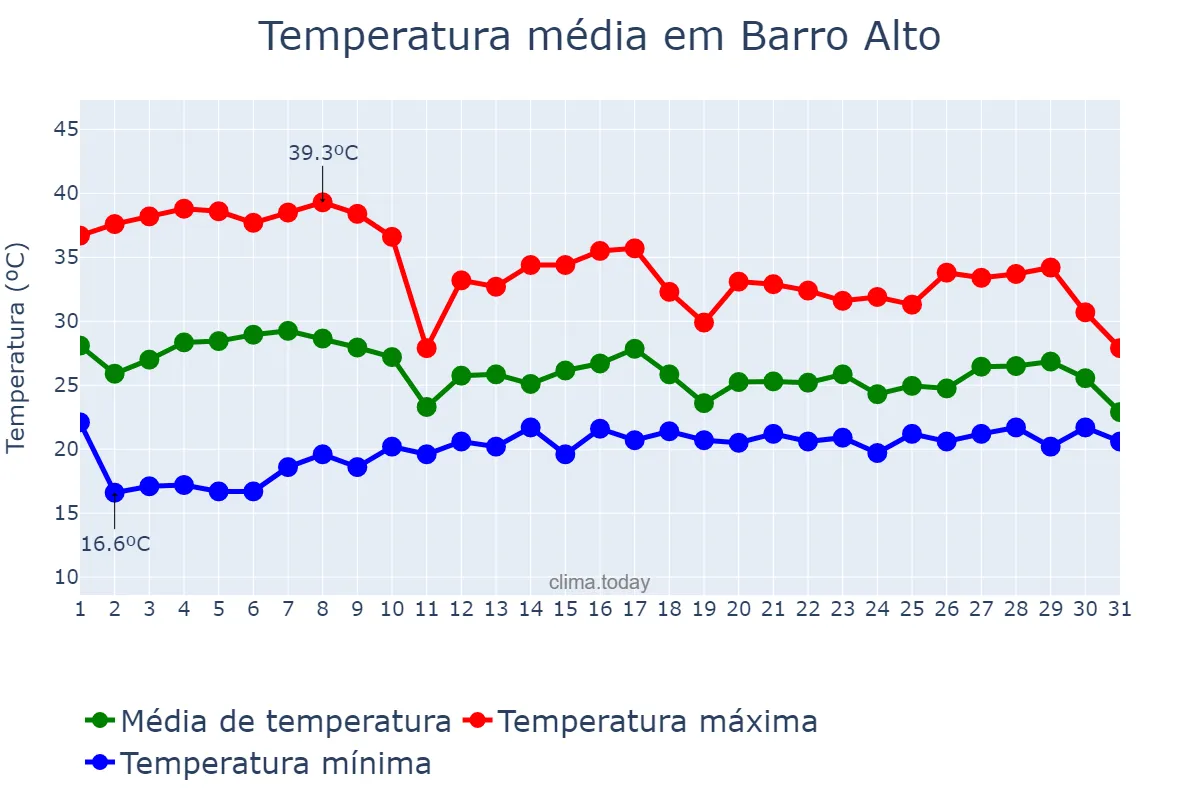 Temperatura em outubro em Barro Alto, GO, BR