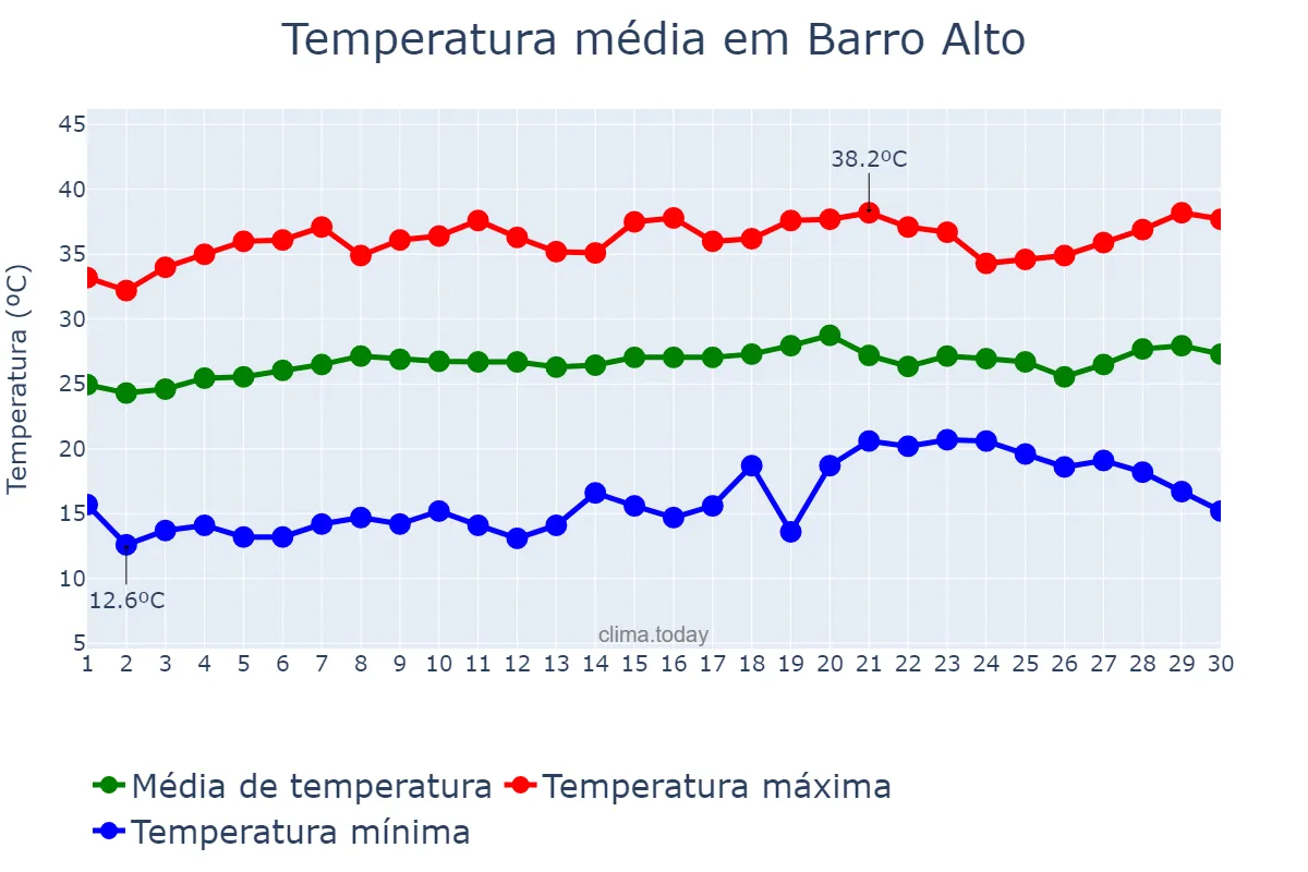 Temperatura em setembro em Barro Alto, GO, BR