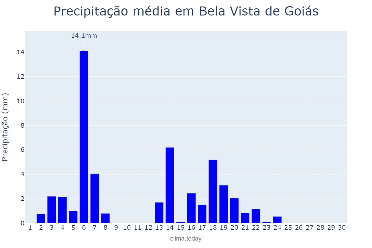 Precipitação em abril em Bela Vista de Goiás, GO, BR