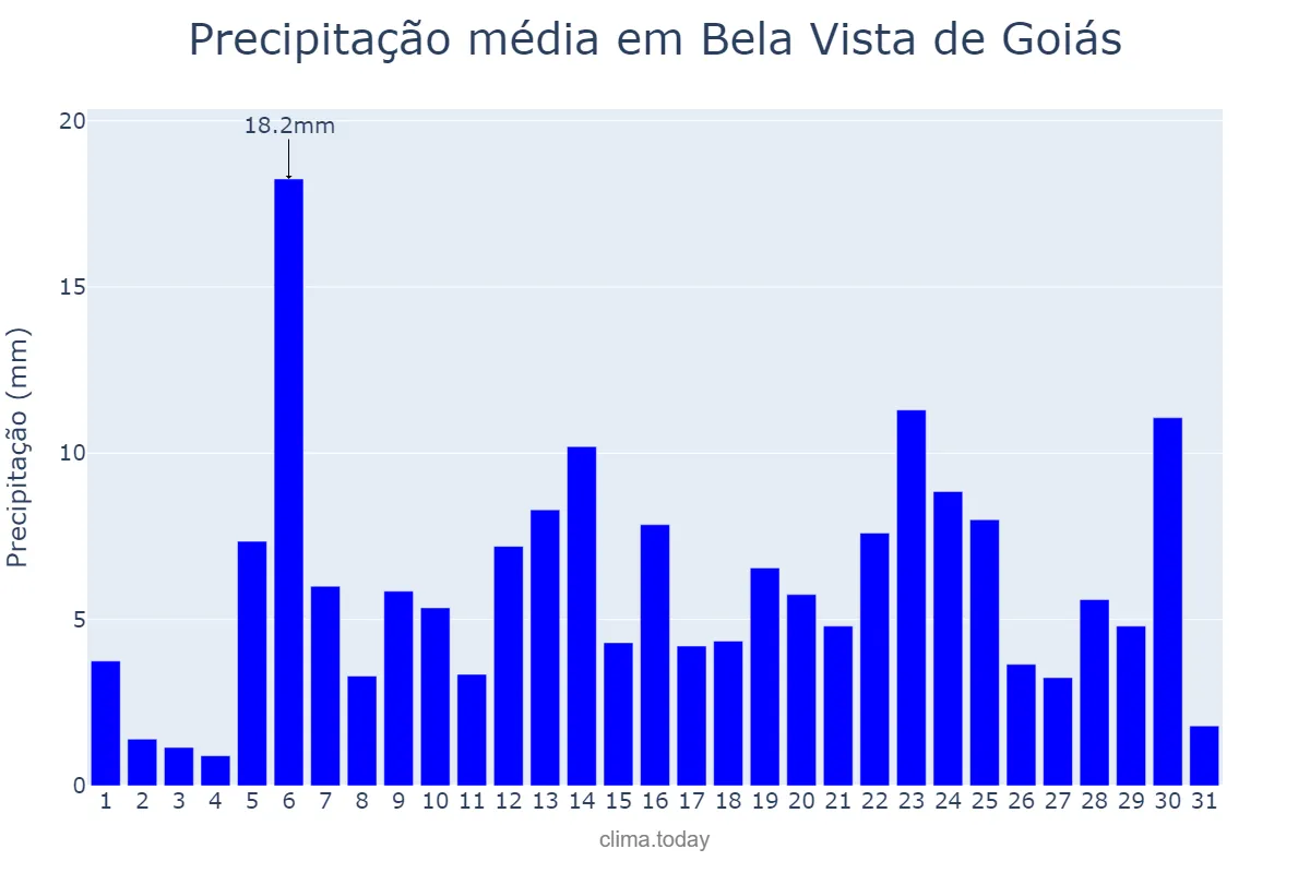 Precipitação em dezembro em Bela Vista de Goiás, GO, BR