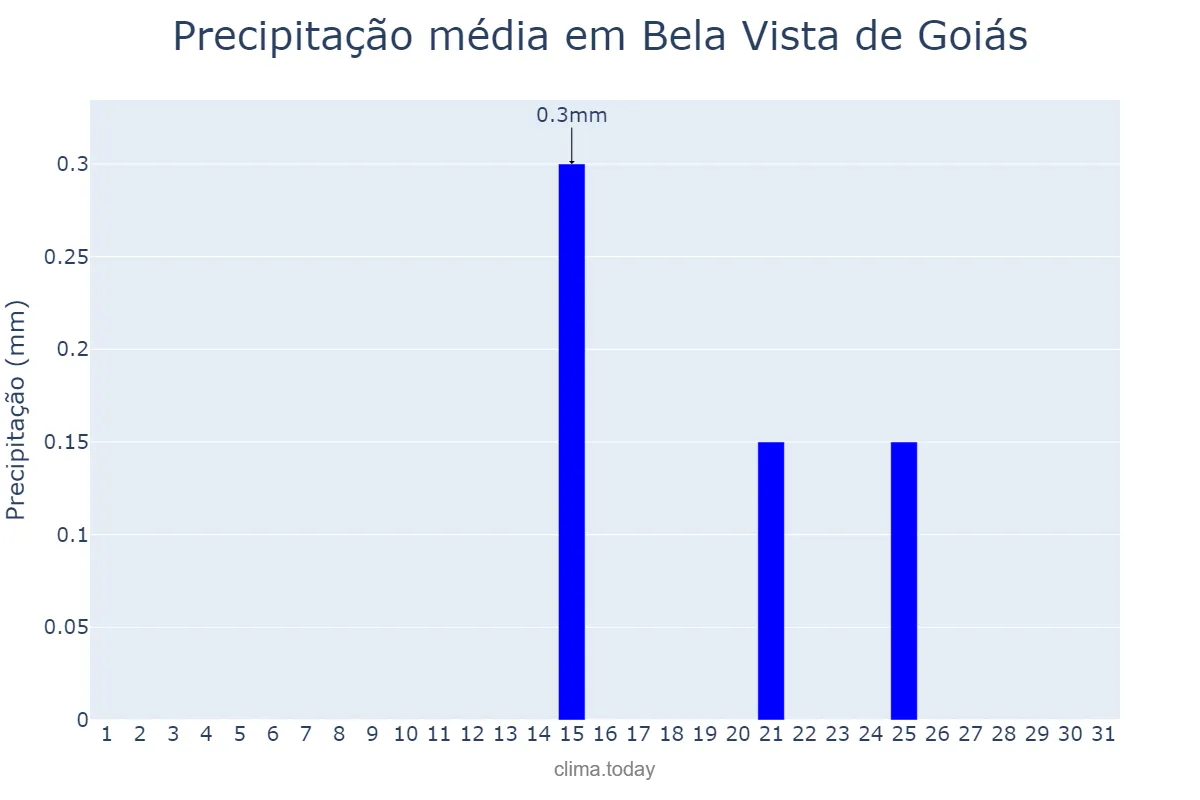 Precipitação em julho em Bela Vista de Goiás, GO, BR