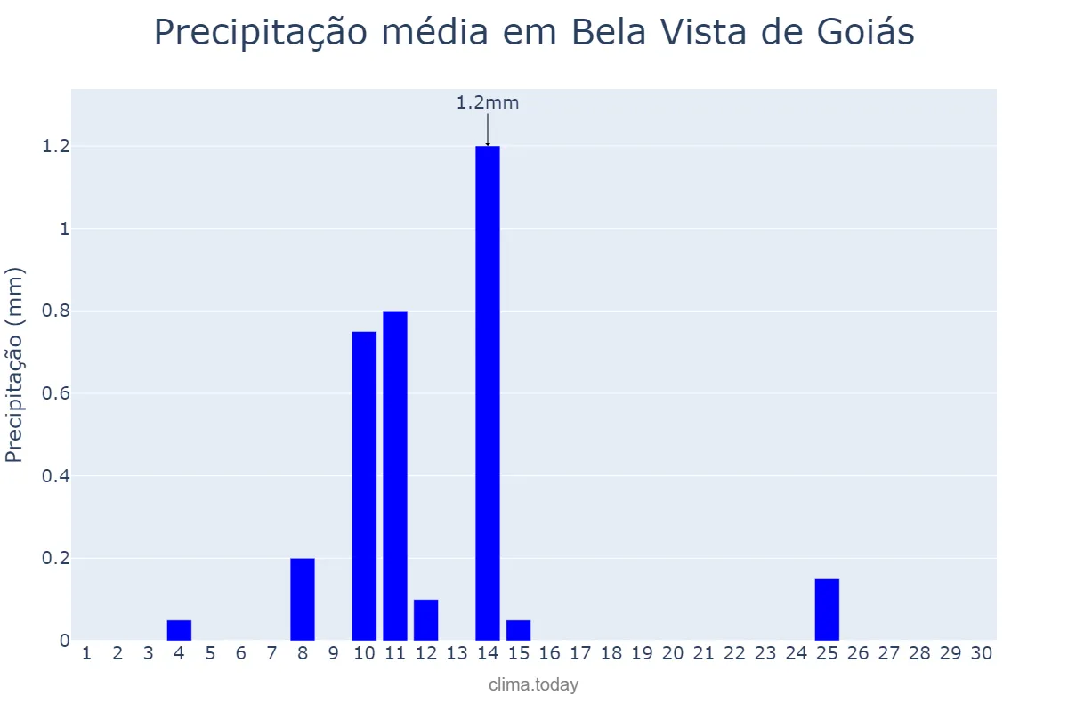 Precipitação em junho em Bela Vista de Goiás, GO, BR