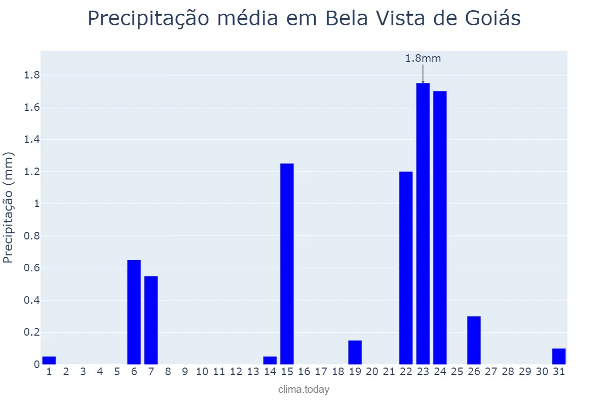 Precipitação em maio em Bela Vista de Goiás, GO, BR