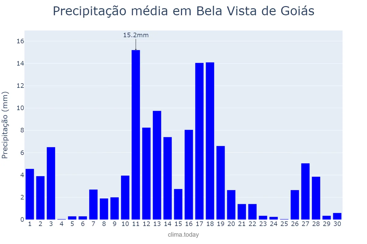 Precipitação em novembro em Bela Vista de Goiás, GO, BR