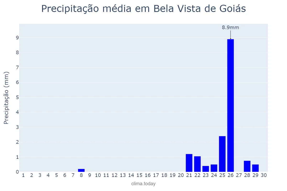 Precipitação em setembro em Bela Vista de Goiás, GO, BR
