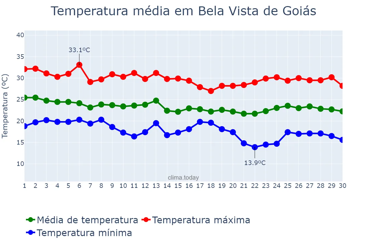 Temperatura em abril em Bela Vista de Goiás, GO, BR