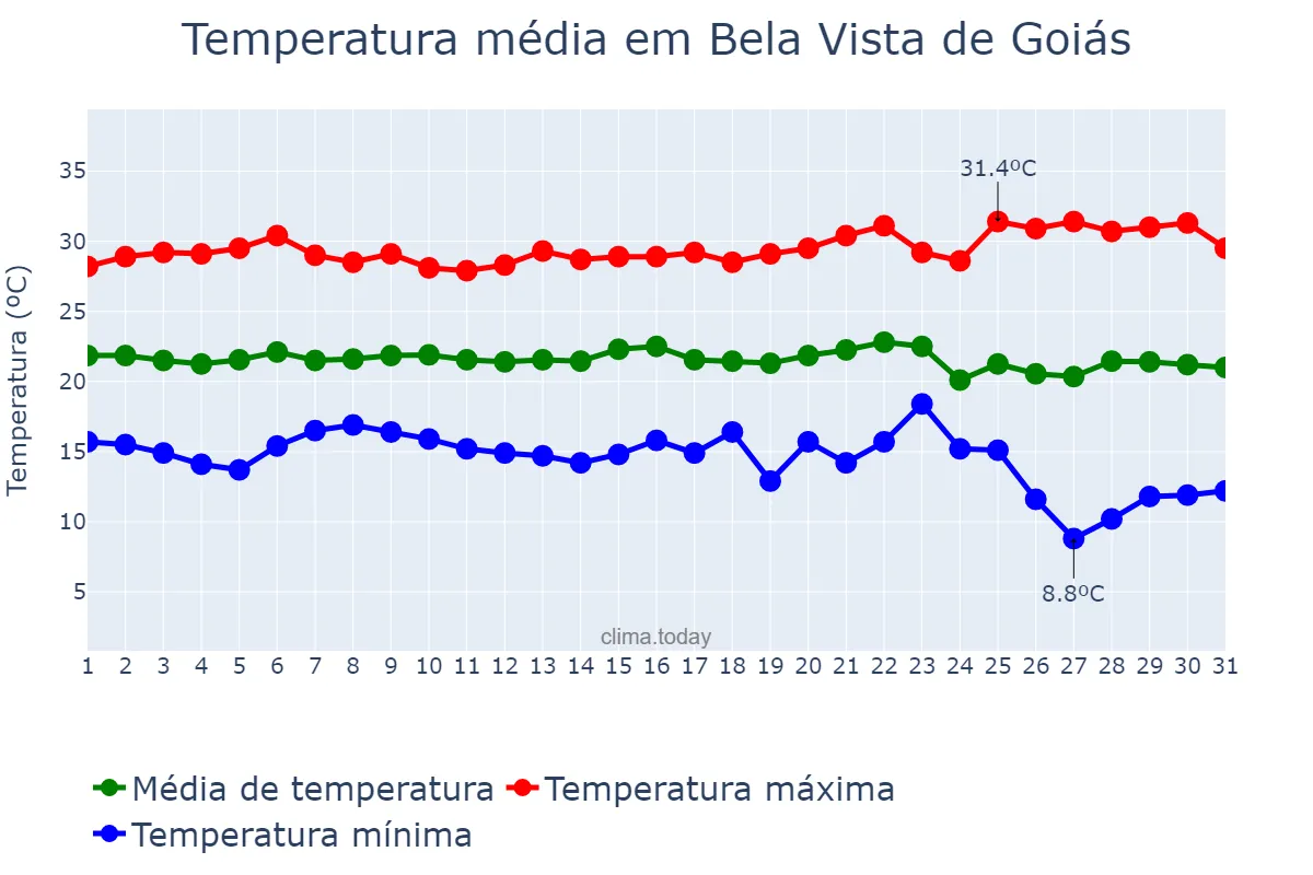 Temperatura em maio em Bela Vista de Goiás, GO, BR