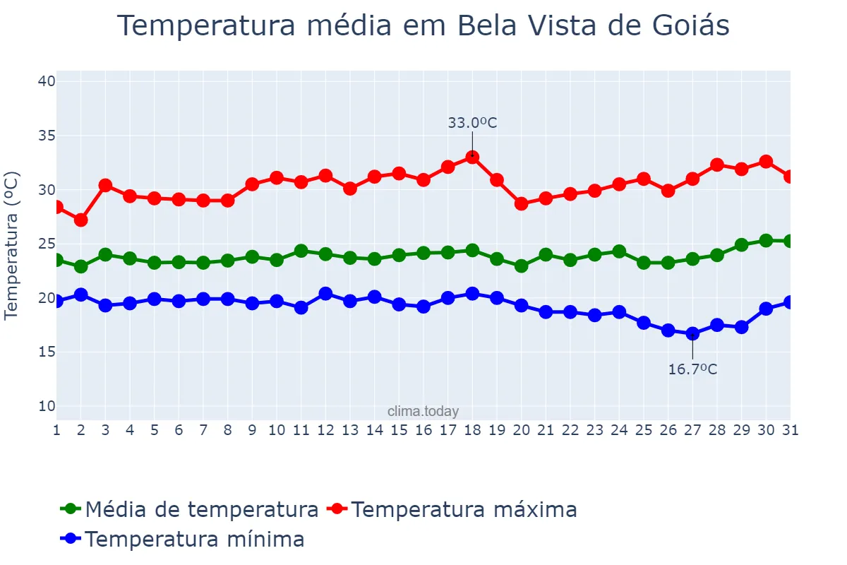 Temperatura em marco em Bela Vista de Goiás, GO, BR