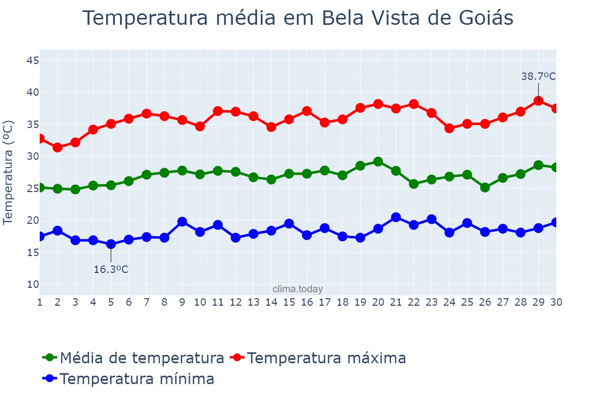 Temperatura em setembro em Bela Vista de Goiás, GO, BR
